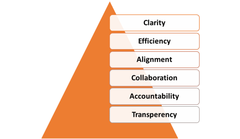Implementing RACI in Product Management for role clarity