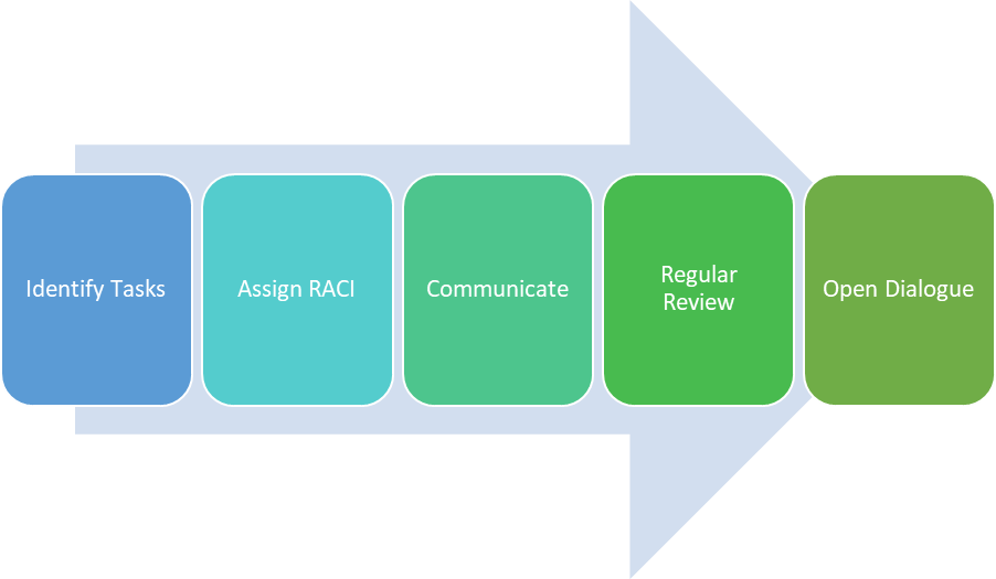  RACI in Product Management