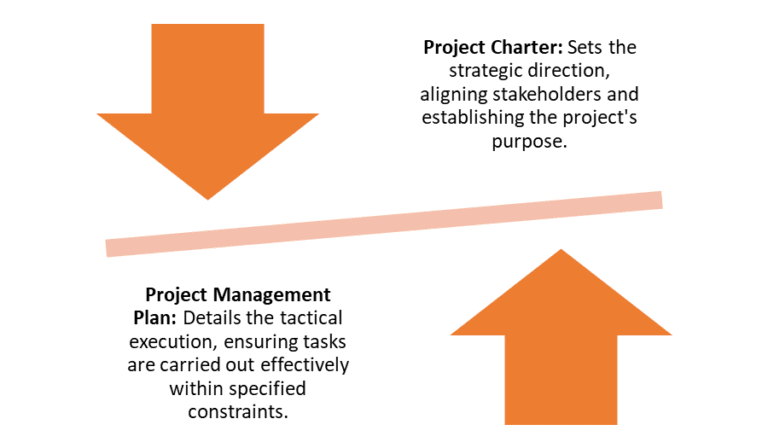 Project Management Plans and Project Charters