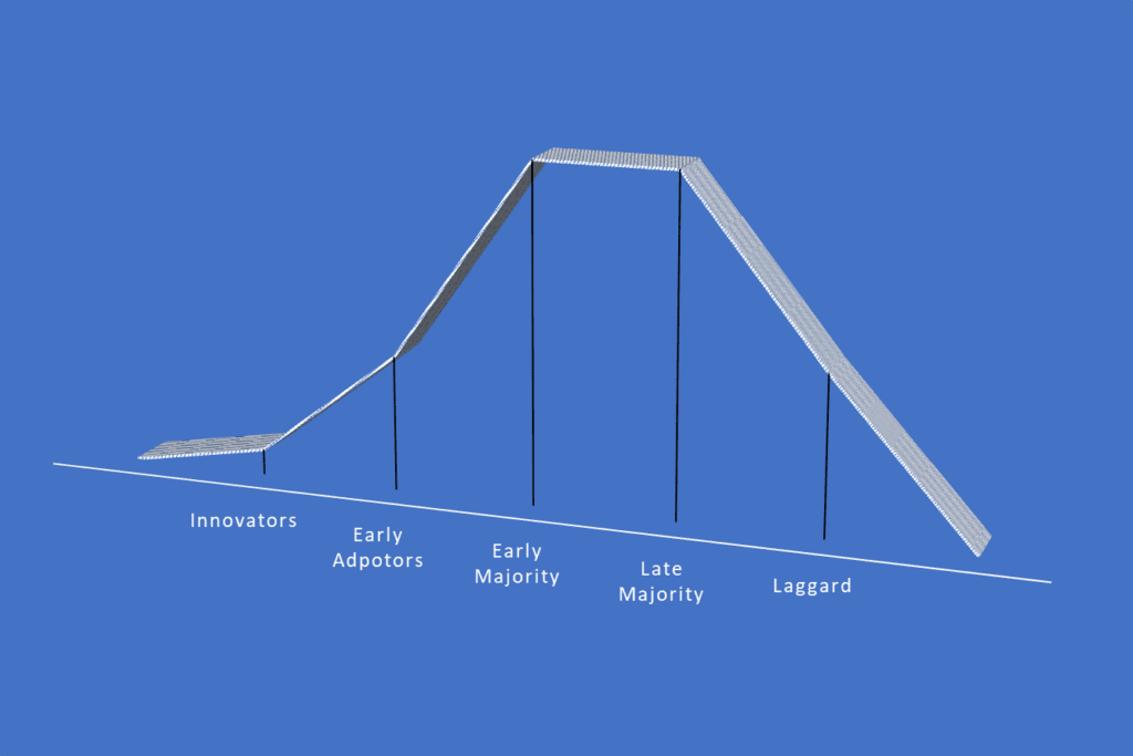 The Technology Adoption Lifecycle: Targeting Early Adopters