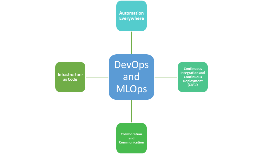 DevOps and MLOps