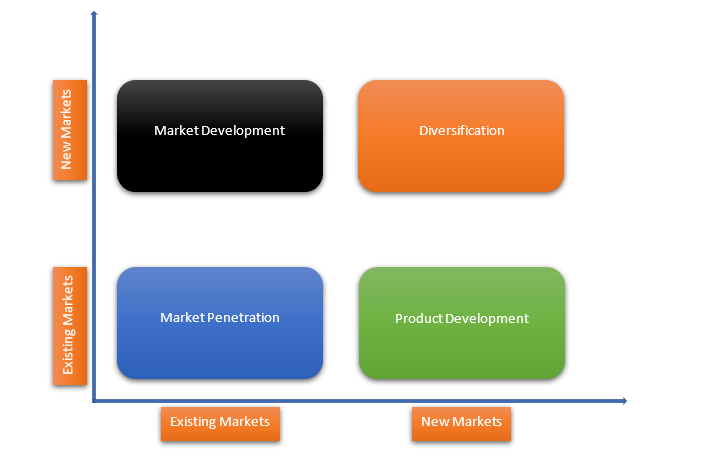 Strategic Model in Product Development