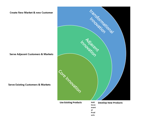 The Innovation Ambition Matrix