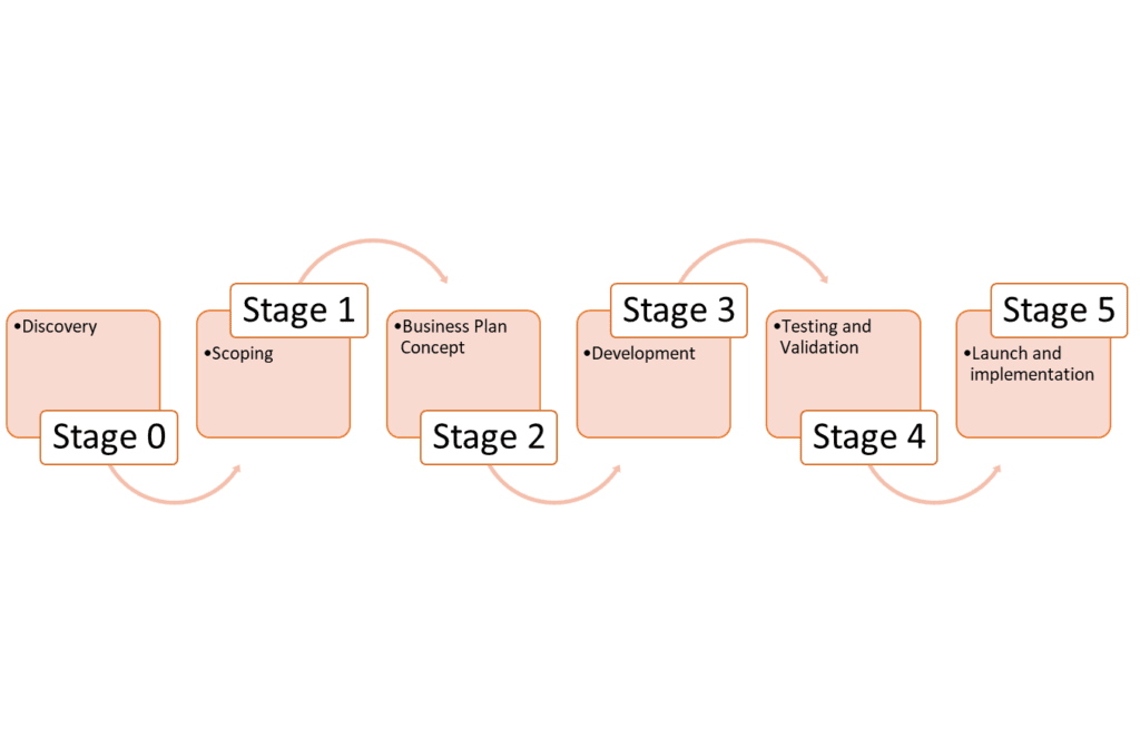 The Stage-Gate Model