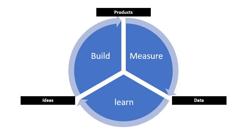 The Lean Startup Model